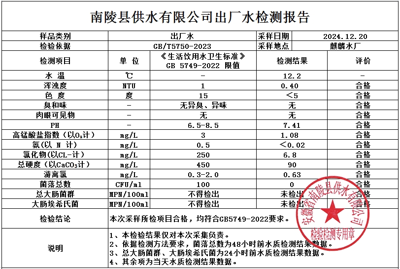 2024年12月20日水质公告